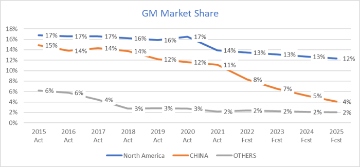 General Motors: Unlikely To Meet 2025 Revenue Target, Stock Still ...