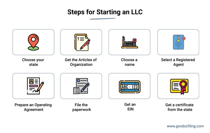 Steps to Starting an LLC in 2022 (Limited Liability Company)