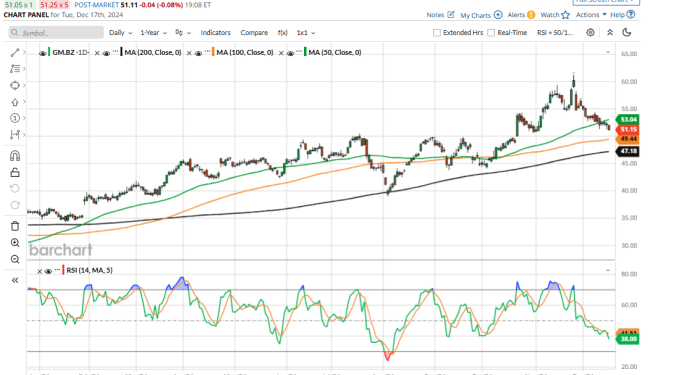 General Motors Stock Price Prediction 2025: Can GM Continue to Go Up ...